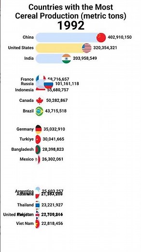 Countries with the Most Cereal Production (1961–2022)
