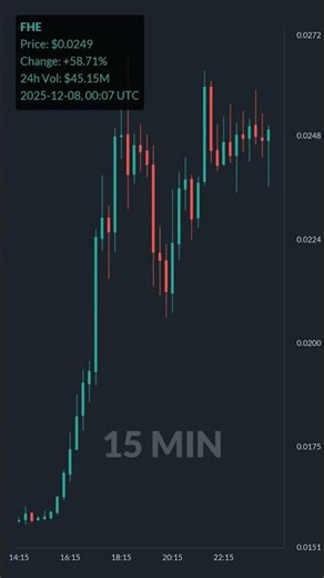 FHE is up 143.3% in 1 day!⚡December 08, 2025 | #fhe #coins #altcoins #crypto #cryptonews #shorts