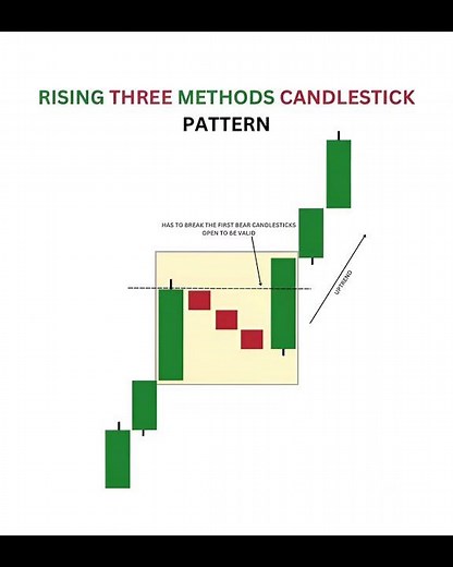 Rising Three Methods – Powerful Bullish Continuation Pattern