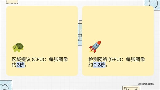 Faster_R-CNN：实现实时物体检测