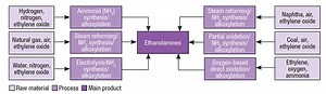 Technology Profile: Ethanolamines Production from Ethylene Oxide and Ammonia - Chemical Engineering