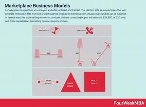Marketplace Business Models - FourWeekMBA