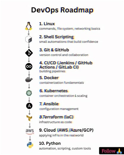 Coderjetsetjoy on Instagram: "💻 DevOps Roadmap 2025 – If you dream of mastering DevOps, here’s the step-by-step roadmap you should follow 👇 1️⃣ Linux — Start with the basics! Learn commands, file systems & networking to understand how servers actually work. 🐧 2️⃣ Shell Scripting — Automate small tasks and boost your confidence with simple scripts. ⚙️ 3️⃣ Git & GitHub — Master version control and collaboration. This is how real-world teams manage code! 💡 4️⃣ CI/CD (Jenkins / GitHub Actions / 