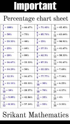 Percentage chart sheet 🚨 Important for students ✍️ Please share 🙋 #important #math #formula #formulas #Formulae Follow Srikant Mathematics, Hazaribag | Srikant Mathematics, Hazaribag