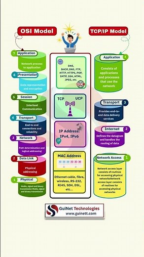 OSI vs TCP/IP Model Explained | CCNA Networking Basics