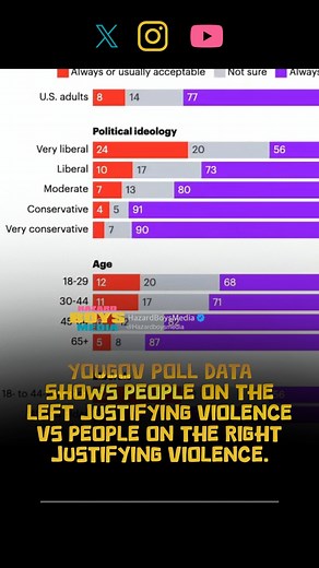 14K views · 94 reactions | YOUGOV poll data shows people on the left justifying violence vs people on the right justifying violence. Here’s the comparison #cnn #debate #violence #politics #hazardboys | Hazardboysmedia | Facebook