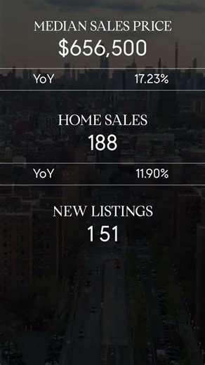 Bronx County Real Estate Market Update – October 2025 The median sale price is $656,500, up 17.2% y