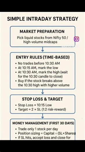 Best Intraday Trading Strategy for Beginners | 10:30 Breakout Plan Explained