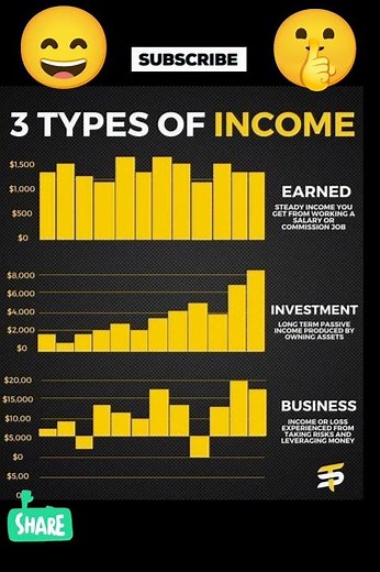 EARNED vs. INVESTMENT vs. BUSINESS Income Explained