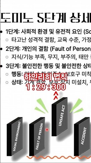 건설안전기술사/지도사 필수! 15초 순삭정리, 하인리히 법칙 1 : 29 : 300 이 숫자를 기억해라 #shorts #안전파파 #건설안전기술사 #하인리히의법칙 #1_29_300