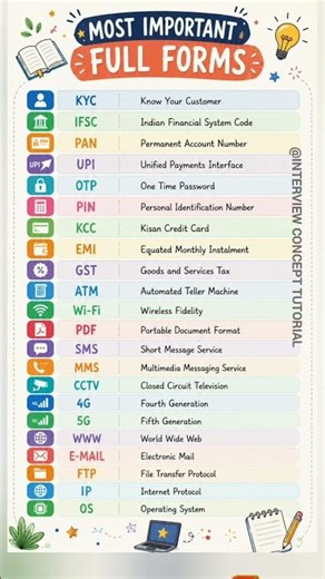 Most Important Full Forms You Must Know 🔥
