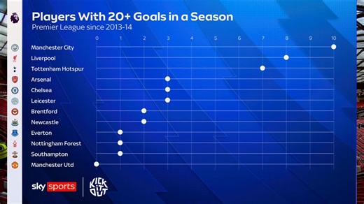 The last player to score 20 goals for Manchester United was Robin van Persie but they have spent £761m on forwards since 2013/14... | Sky Sports Football