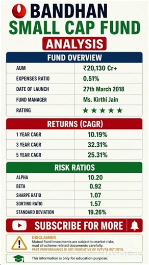 Bandhan Small Cap Fund Analysis in 30 Seconds 🔥