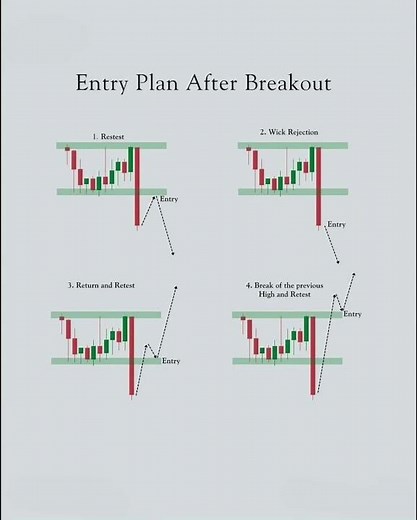 4 Best Entry Plans After Breakout | Smart Money Trading Strategy Explained #youtube #yt #chart