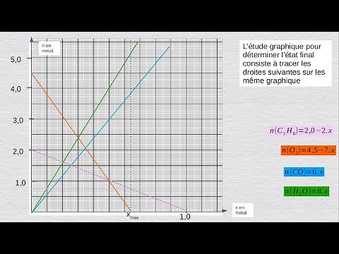 Étude graphique de l'avancement chimique -spécialité physique chimie