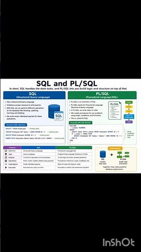 Difference between SQL and PL/SQL in one minute #shorts#dbms