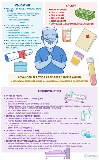 Advanced Practice Registered Nurses: What They Do, How to Become One | Osmosis