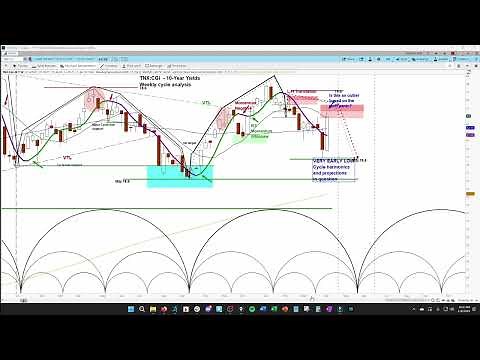 10-Year Treasury Yields (TNX) Outlook: Price Projections & Timing | Weekly & Daily Chart Analysis