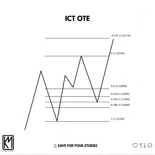 ICT OTE 📉 #ict #shorts