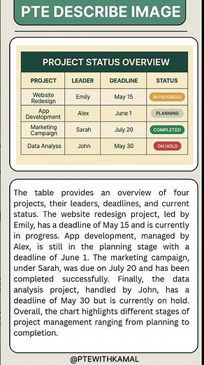 PTE Describe Image | Table Chart Sample Answer 2025 | PTE Speaking Practice #shorts