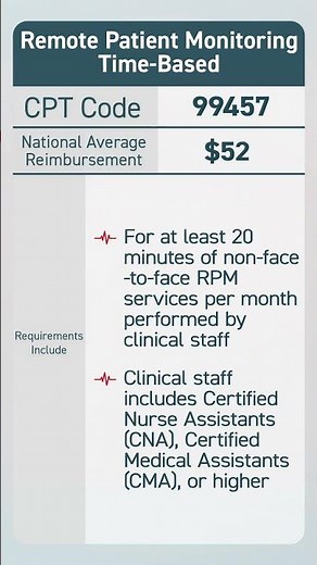 CPT Code 99457 + 99458: 2026 Remote Patient Monitoring CPT Codes #shorts #rpm