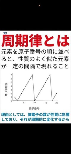 化学基礎シリーズNo35 周期律とは