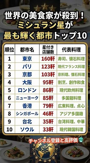 世界の美食家が殺到！ミシュラン星が最も輝く都市トップ10
