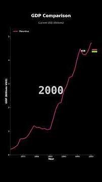 GDP Growth of Mauritius | Economic Analysis