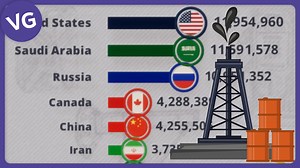 The Countries That Produce the Most Oil in the World. Source: bp. | VGraphs