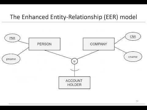 Chapter 3: Data models - EER model