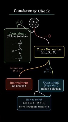 🔥 Guaranteed 4 Marks: Cramer's Rule | JEE 2026 Systems of Equations! #jee2026 #maths #cramersrule