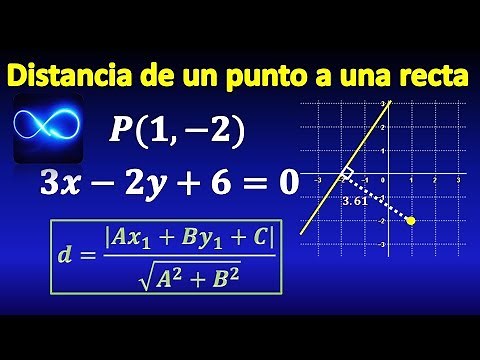 Distance from a point to a line in the Cartesian plane
