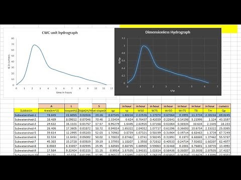 Construction of CWC (regional synthetic hydrograph) &dimensionless Hydrograph