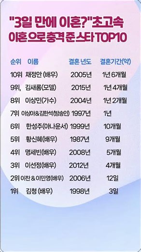 #초고속이혼 #연예인이혼 #충격 #스타 #이슈 #쇼츠 #shorts #유튜브쇼츠 #추천 #fyp #연예계비하인드