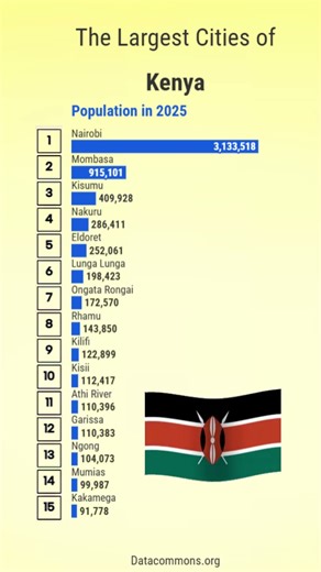 The Largest Cities of Kenya