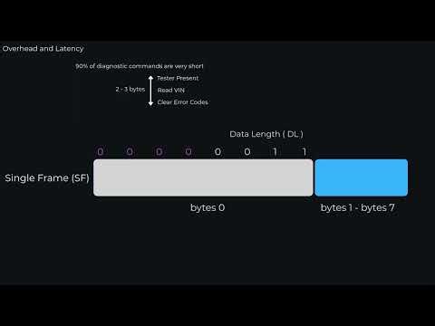 CAN ISO TP | Why Single Frame | Ep. 7