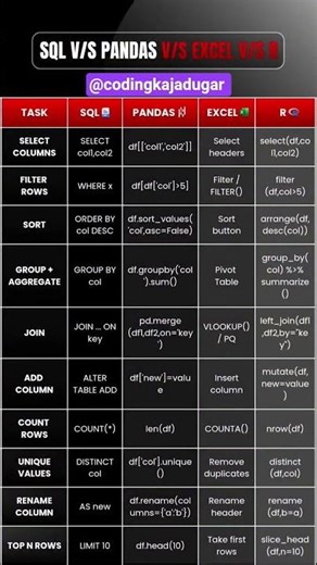SQL vs Pandas vs Excel vs R #ytshorts #shorts #coding #sql #pandas #excel #database#databaselearning