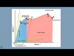 Stress, Strain, Proportional limit, Elastic Limit, Yield point