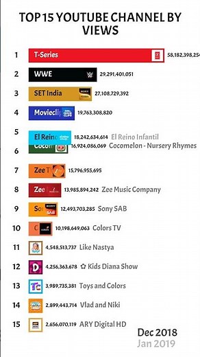Top 15 Most Viewed YouTube Channels in 2025