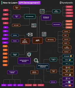 53K views · 785 reactions | ¿Cómo aprender desarrollo de APIs? | Brais Moure | Facebook