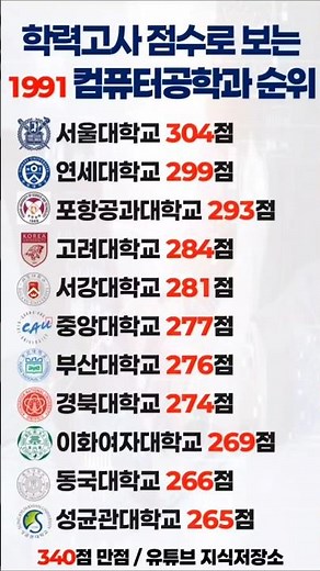 1991 Computer Engineering Rankings by College Scholastic Ability Test Scores! #UniversityRankings...