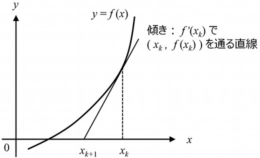 ニュートン法(ニュートン・ラフソン法)～f(x)=0の解を数値的に求める～