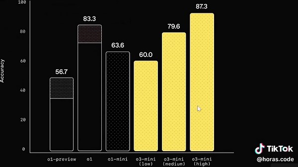 Horas Code على TikTok