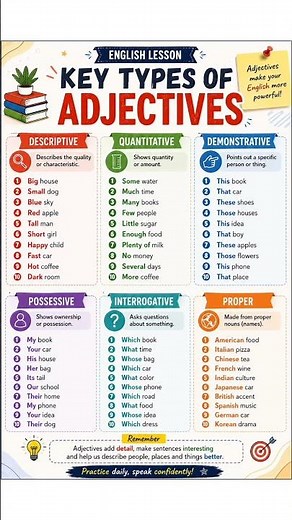 Key Types of Adjectives in English | Learn Descriptive, Quantitative & More in 1 Poster