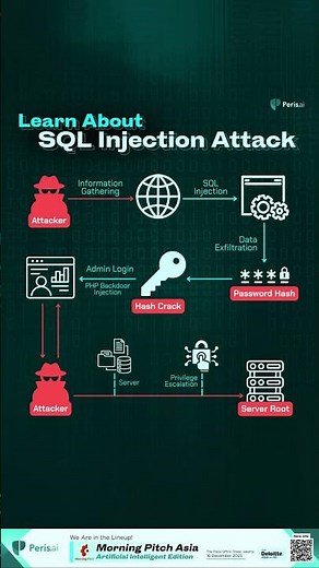 Learn About SQL Injection Attack
