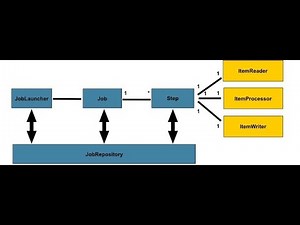 Spring Batch Architecture | spring boot | kbtutorials
