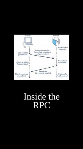 Inside the RPC