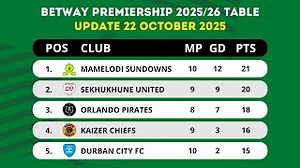 Betway Premiership Table Updated Today Psl Log Standings Table 2025 2026 As Of 22 November 2025 Football Team Jb Mp3 & Mp4 Download - clip.africa.com