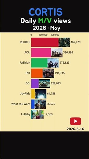 CORTIS Daily Most Viewed Youtube M/V - May 2026 #kpop #redred #cortis