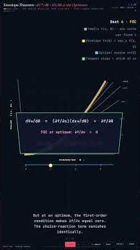 Envelope Theorem — Microeconomic Theory in 60 Seconds #Shorts